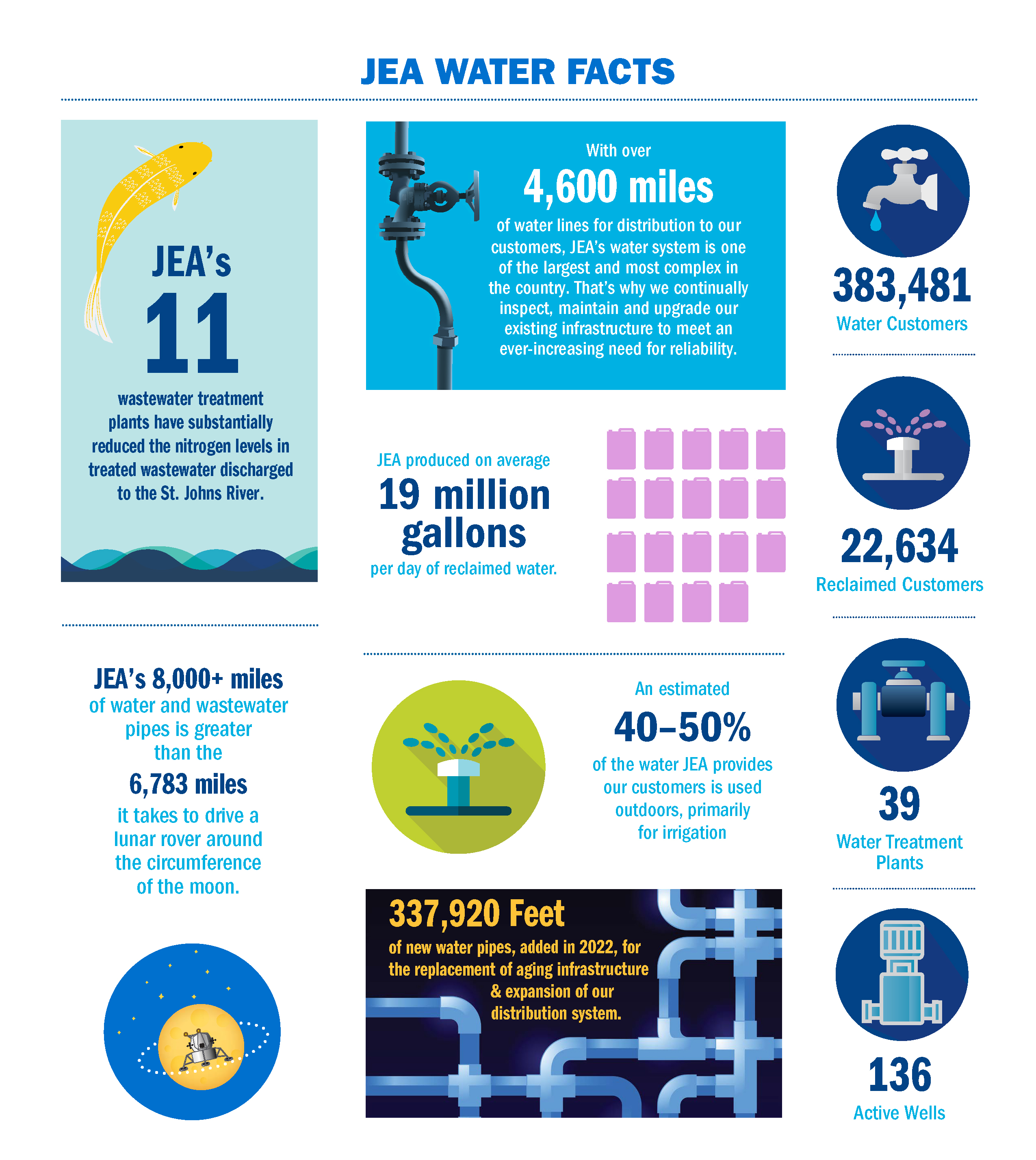 JEA Water Facts