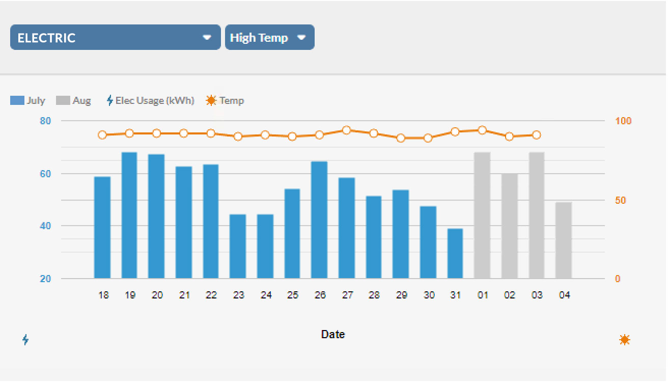 Daily Usage Graph