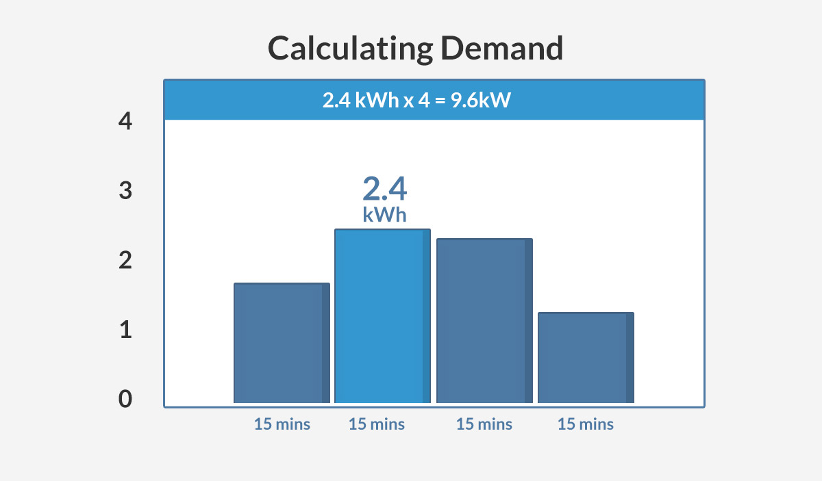 Calculating Demand Graph