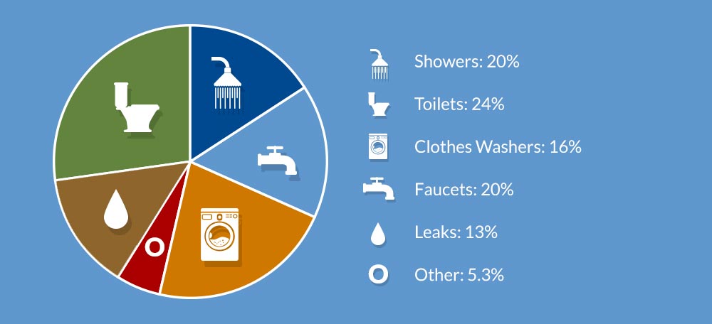 Water Use In California Pie Chart