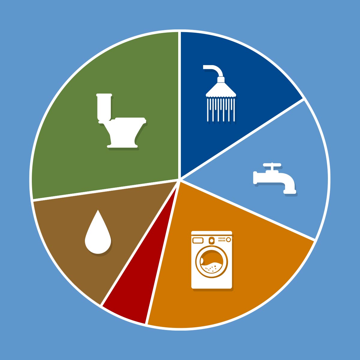 Chart breaking down water usage by categories and percentages