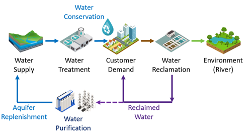 Water Conservation