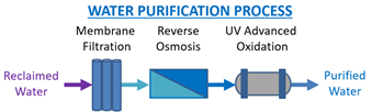 Water Purification Process
