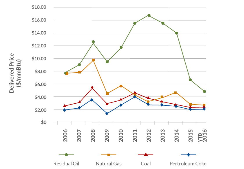 Fuel Fund Graph Fuel Fund Graph