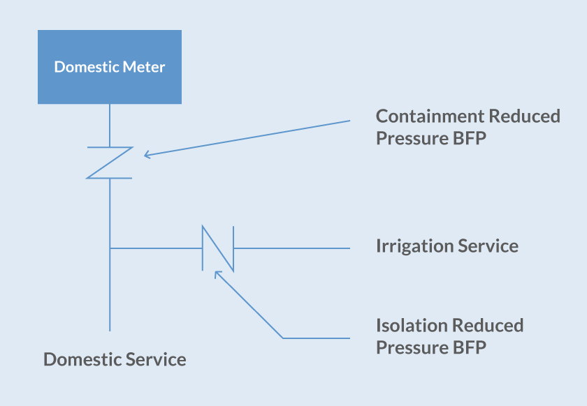 Figure 2 Single Meter Dual Service - Backflow Preventers in Service