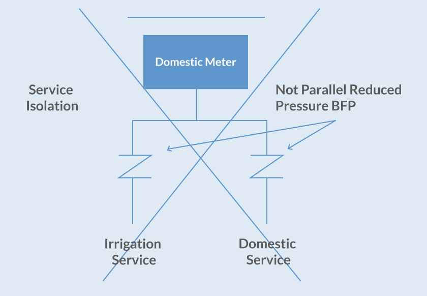 Figure 3 Not Approved T Installation Double Service