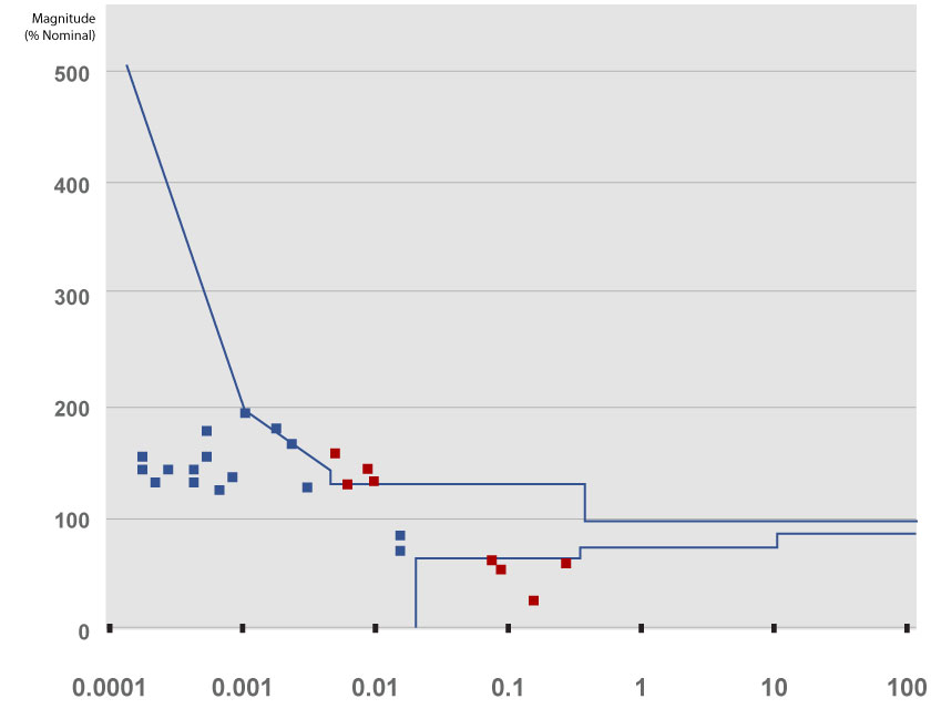 Power Quality Events Graph