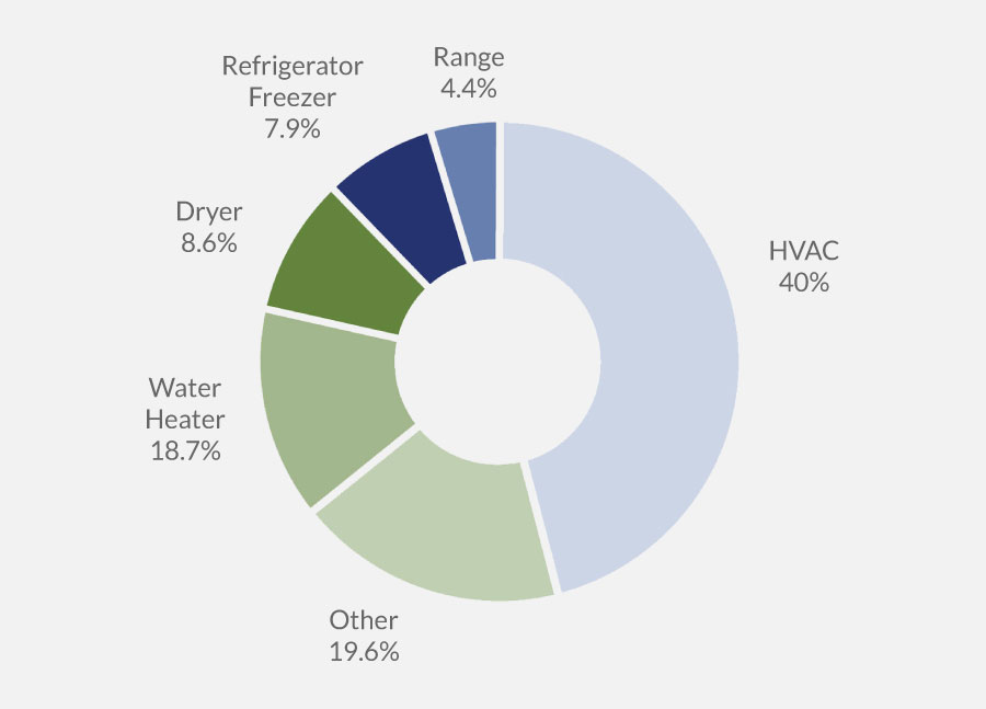 My Account Appliance Energy Percentage My Account Appliance Energy Percentage